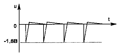 Рис. 2. Форма импульсов на управляющем выводе симистора