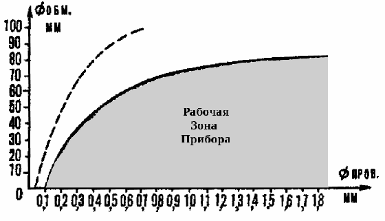 Рис.3 График чувствительности