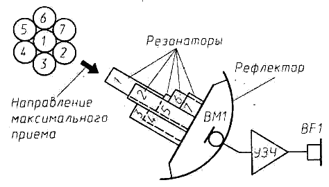 Остронаправленный микрофон