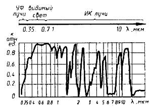 Поглощение ИК излучения в воздухе