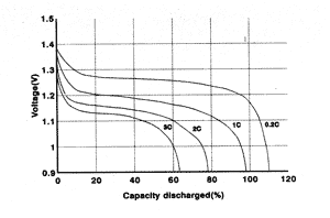 Рис. 1. Кривые разряда Ni-Cd аккумулятора