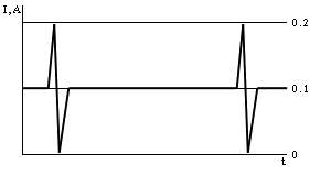 Рис. 2. Форма тока через кулер.