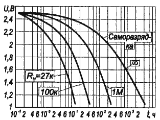 Типовые разрядные характеристики ионисторов