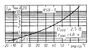 Зависимость тока утечки ионистора от температуры окружающей среды